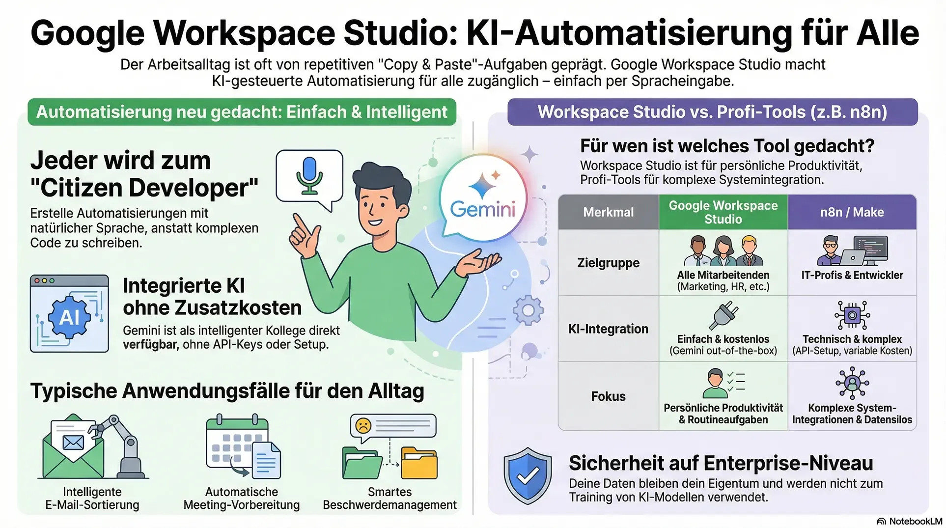 Infografik zu Google Workspace Studio für KI-gesteuerte Automatisierung per Spracheingabe. Die Grafik erklärt, wie Mitarbeitende als Citizen Developer Aufgaben wie E-Mail-Sortierung mit integrierter Gemini-KI automatisieren. Eine Vergleichstabelle stellt Workspace Studio für persönliche Produktivität den Profi-Tools wie n8n für komplexe Systemintegrationen gegenüber. Zudem wird Enterprise-Datenschutz ohne Training von KI-Modellen garantiert.