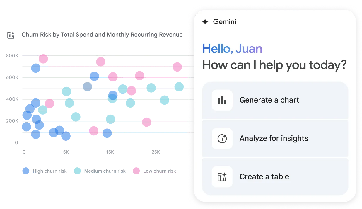 Ein Anwendungsfall für Gemini zur Datenanalyse: Links ist ein Streudiagramm zu sehen, das das Abwanderungsrisiko von Kunden darstellt. Rechts bietet die personalisierte Gemini-Oberfläche kontextbezogene Aktionen an, wie "Analysiere auf Erkenntnisse" oder "Erstelle eine Tabelle".