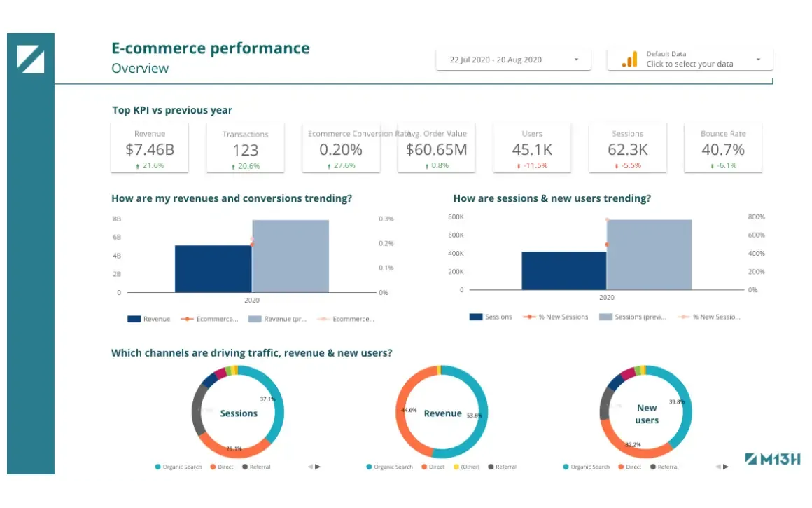 Ein Beispiel für ein mit Data Studio erstelltes E-Commerce-Dashboard, das die Geschäftsleistung eines Onlineshops überwacht. Es visualisiert in KPI-Kacheln und Diagrammen wichtige Kennzahlen wie Umsatz, Transaktionen, Konversionsrate und Nutzer-Sessions.