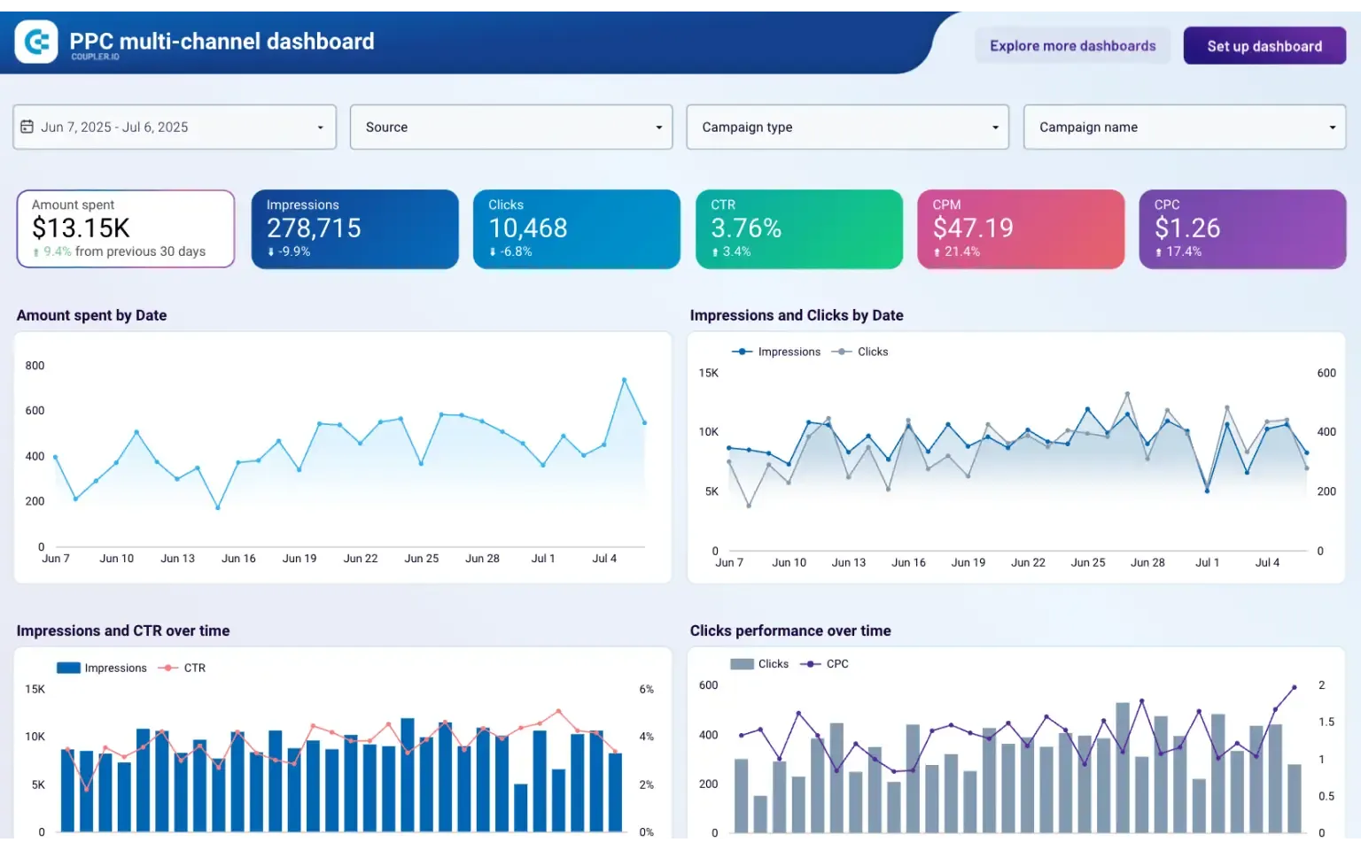 Ein Beispiel für ein mit Data Studio erstelltes Marketing-Dashboard, das die Leistung von PPC-Kampagnen anzeigt. Es visualisiert wichtige Kennzahlen wie Klicks, Impressionen und Kosten pro Klick (CPC) in verschiedenen Diagrammen und KPI-Kacheln.