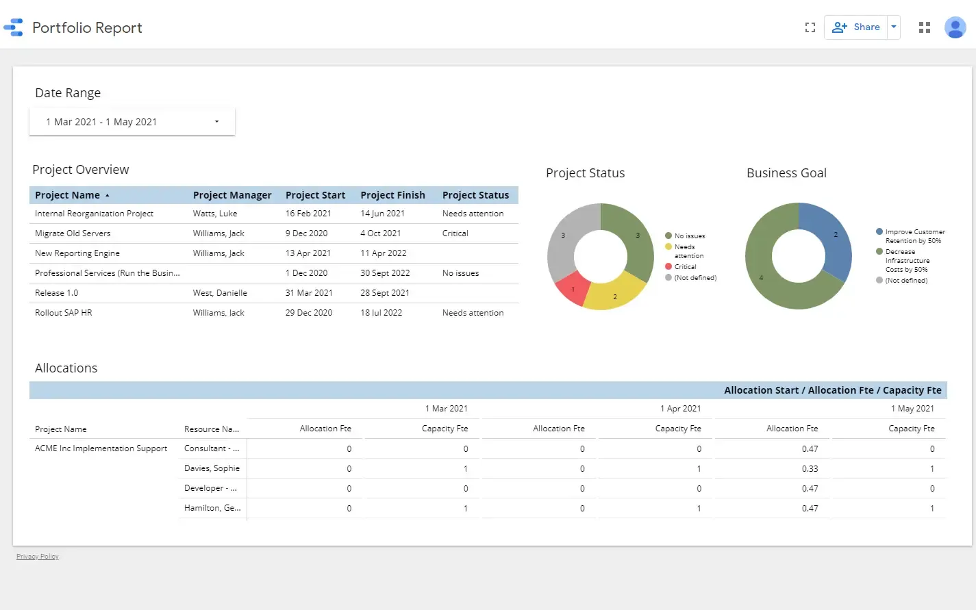 Ein Beispiel für einen mit Data Studio erstellten Projekt-Portfolio-Bericht. Das Dashboard visualisiert den Status, die Zeitpläne und die Ressourcenzuweisung mehrerer Projekte in Tabellen und Donut-Diagrammen, um einen Gesamtüberblick zu geben.