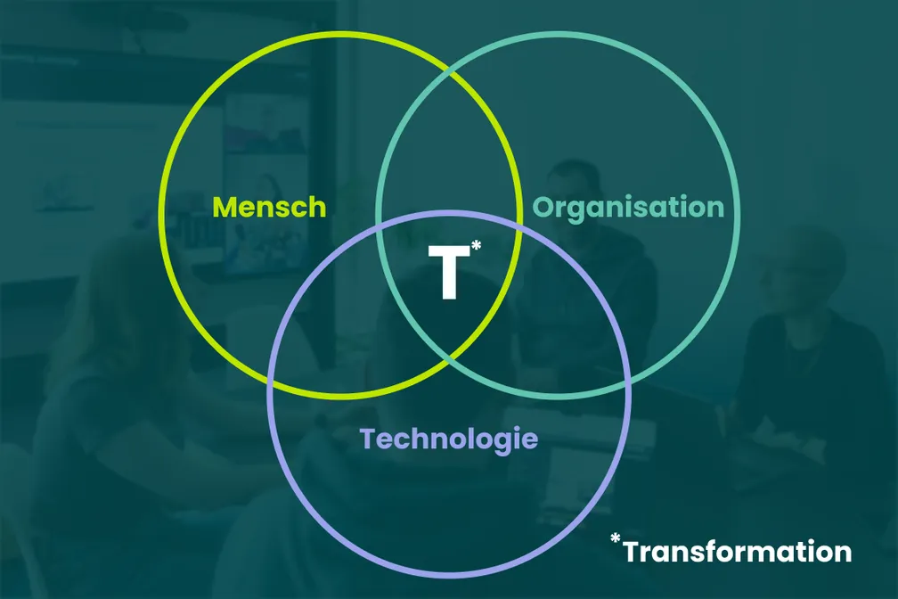 Infografik zum Dreiklang der Transformation: Ein Venn-Diagramm mit drei Kreisen verdeutlicht, dass erfolgreiche Transformation in der Schnittmenge der drei Säulen Mensch, Organisation und Technologie entsteht.