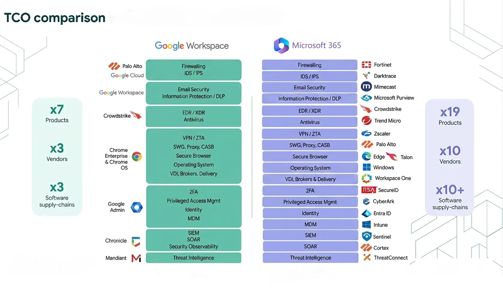 Vendor-Komplexität Workspace versus Microsoft 365 — 7 vs 19 Produkte, 3 vs 10 Vendoren, 3 vs 10 Software-Supply-Chains. Quelle: Google Cloud TCO Comparison Slide.